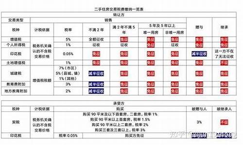 二手房交易税费新规定是多少_二手房交易税