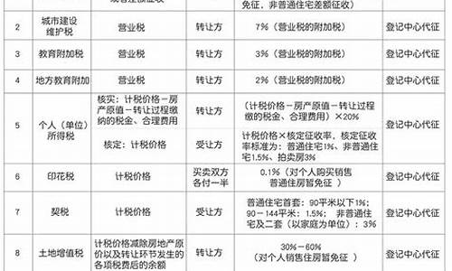 2021年二手房交易税费表_二手房交易税