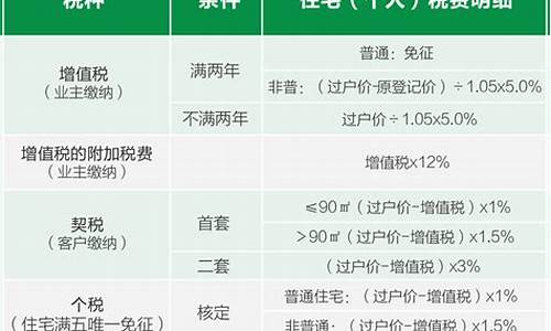 成都二手房满五唯一税费明细_成都满五年的