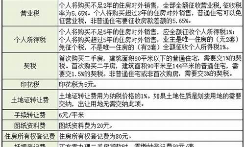 天津二手房政策交易税费最新_天津二手房政