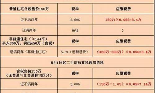 二手房增值税由哪方承担_二手房增值税是5