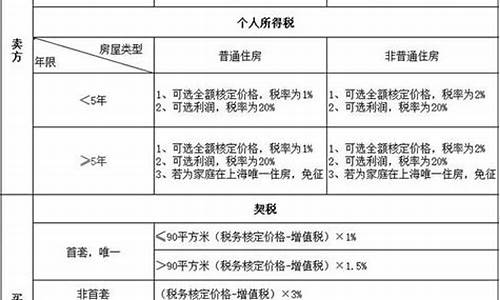 上海二手房交易税费一览表2非普通019_