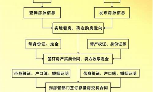 天津二手房买卖流程_天津二手房买卖程序