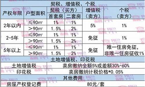 福州二手房税收新政策_福州二手房税率