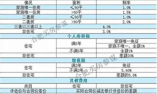 合肥二手房最新税费_合肥二手房税费新政