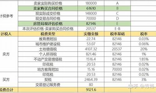 成都二手房屋交易税费怎么算_2020成都二手房交易税费新政策